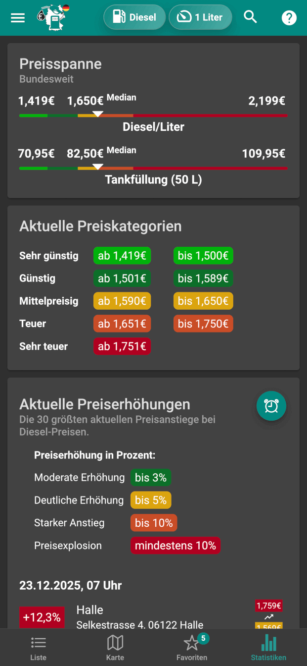 Spritpreise Deutschland: Bundesweite Statistiken